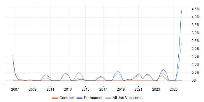 PhD job vacancy trend in Farnborough