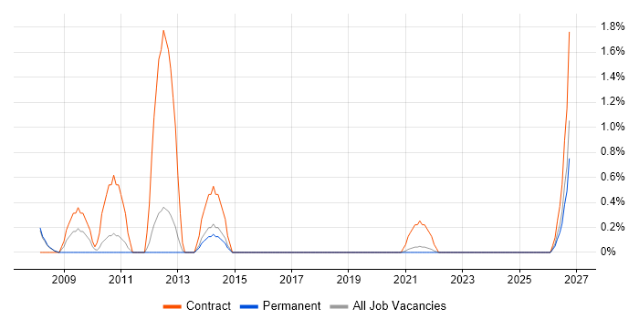 Physical Data Model job vacancy trend in Farnborough