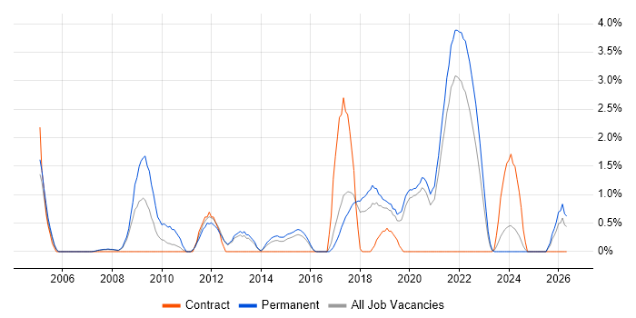 Physics job vacancy trend in Farnborough