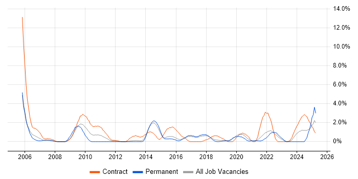 Job vacancy trend for PKI in Farnborough