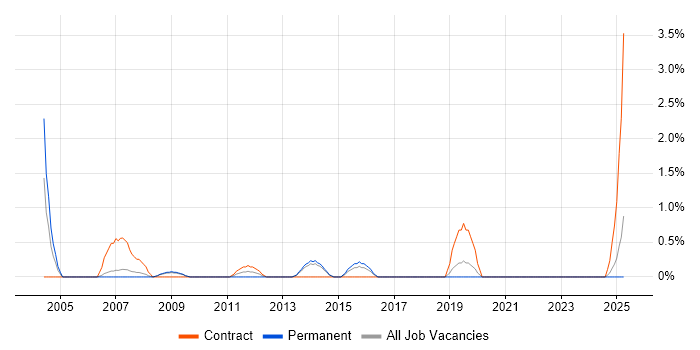 Job vacancy trend for PL/SQL Developer in Farnborough