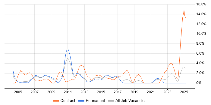 Job vacancy trend for PL/SQL in Farnborough Job vacancy trend for PL/SQL in Farnborough