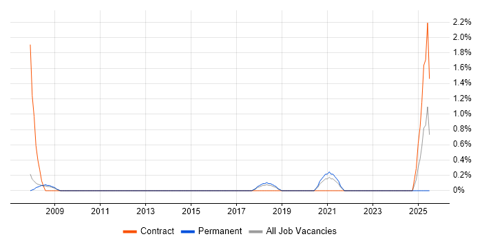 Job vacancy trend for Planning and Forecasting in Farnborough