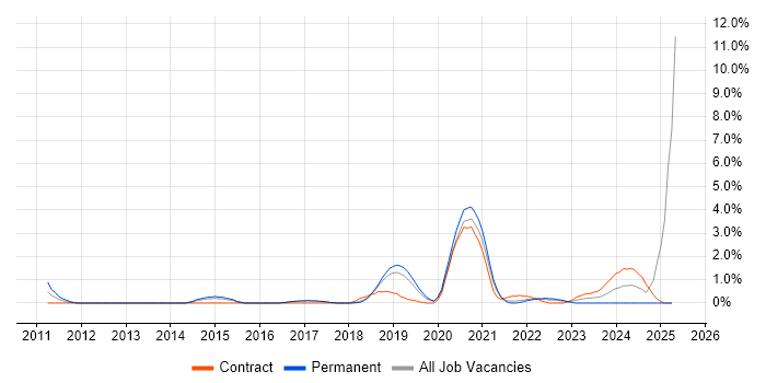 Job vacancy trend for Platform Engineer in Farnborough
