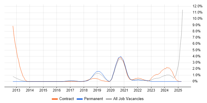 Job vacancy trend for Platform Engineering in Farnborough