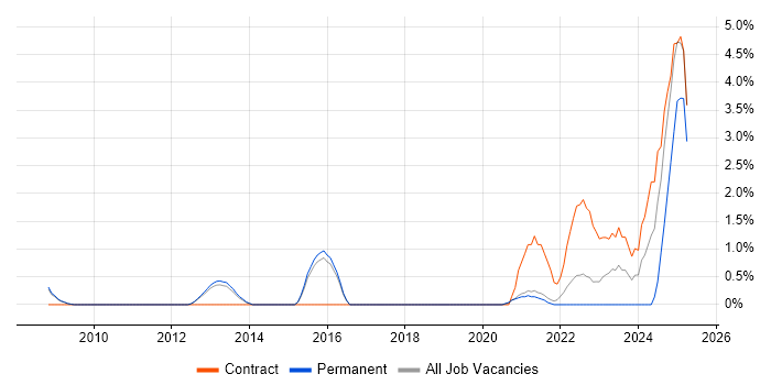 Job vacancy trend for PLM in Farnborough