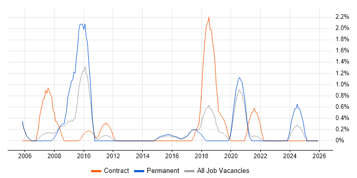 PMI job vacancy trend in Farnborough