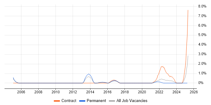 Job vacancy trend for PMO Analyst in Farnborough