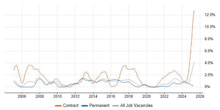 Job vacancy trend for PMO in Farnborough Job vacancy trend for PMO in Farnborough