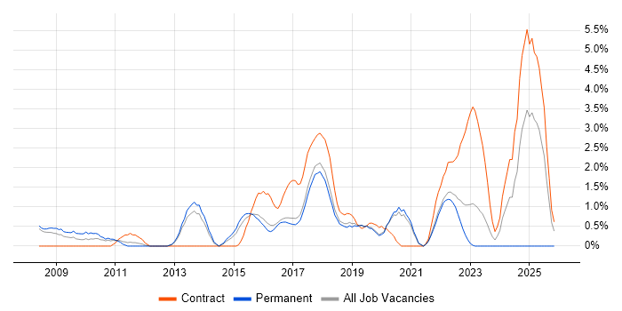 PMP job vacancy trend in Farnborough