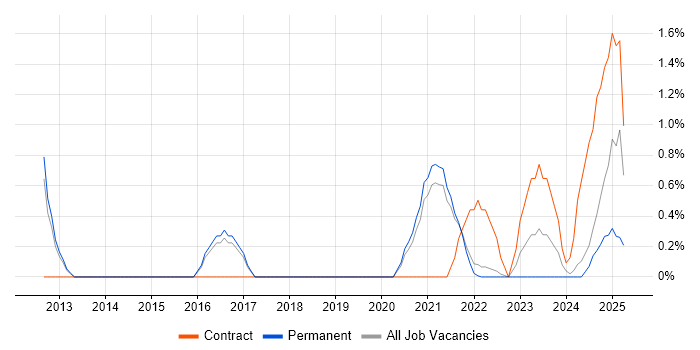 Job vacancy trend for Police in Farnborough