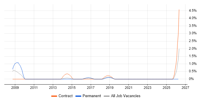 PostGIS job vacancy trend in Farnborough