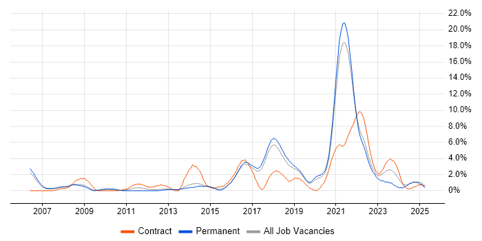 Job vacancy trend for PostgreSQL in Farnborough