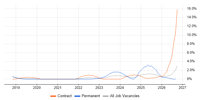Postman job vacancy trend in Farnborough