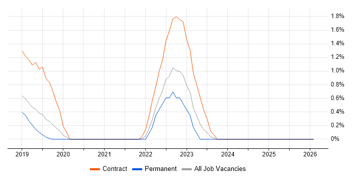 Power Automate job vacancy trend in Farnborough