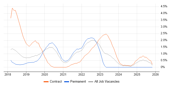 Power BI job vacancy trend in Farnborough