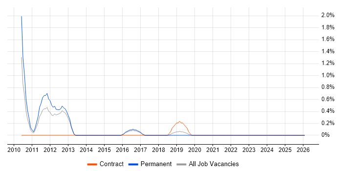 Power Management job vacancy trend in Farnborough