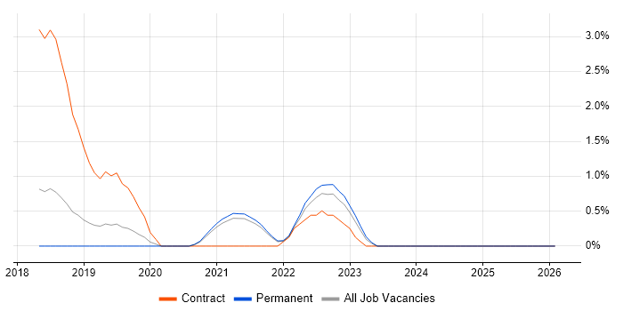 PowerApps job vacancy trend in Farnborough