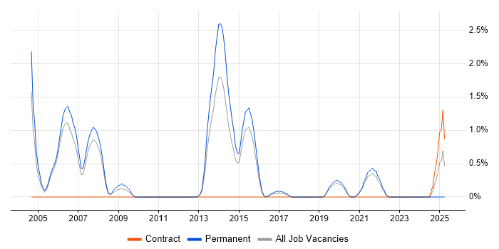 Job vacancy trend for Presales Consultant in Farnborough