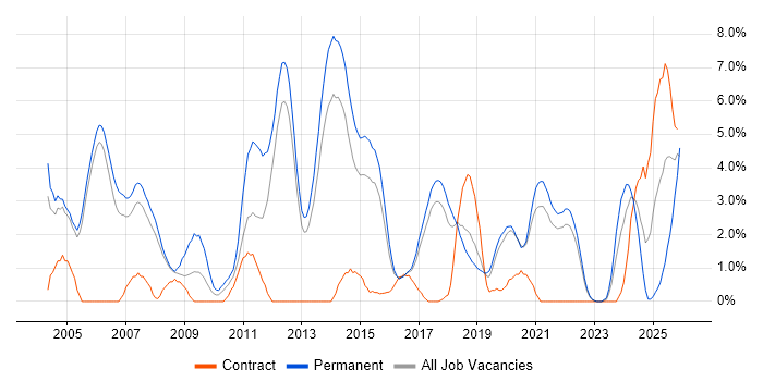 Presales job vacancy trend in Farnborough