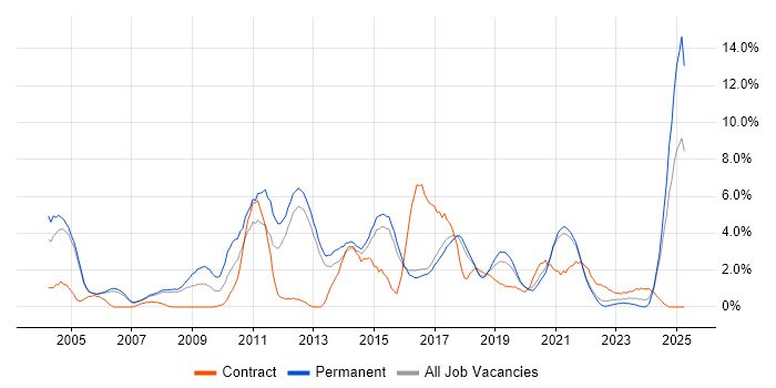 Job vacancy trend for Presentation Skills in Farnborough Job vacancy trend for Presentation Skills in Farnborough