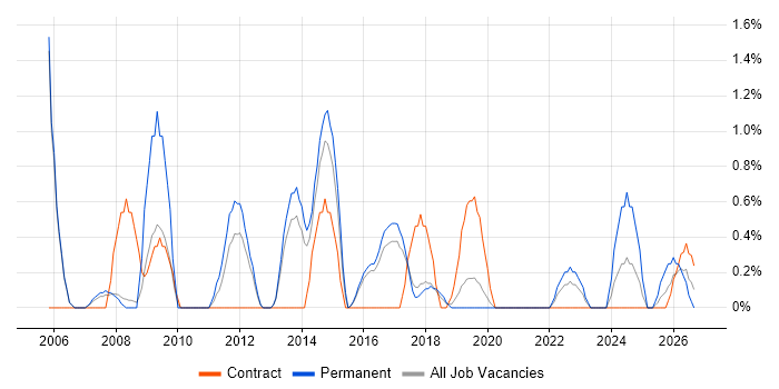 PRINCE2 Practitioner job vacancy trend in Farnborough