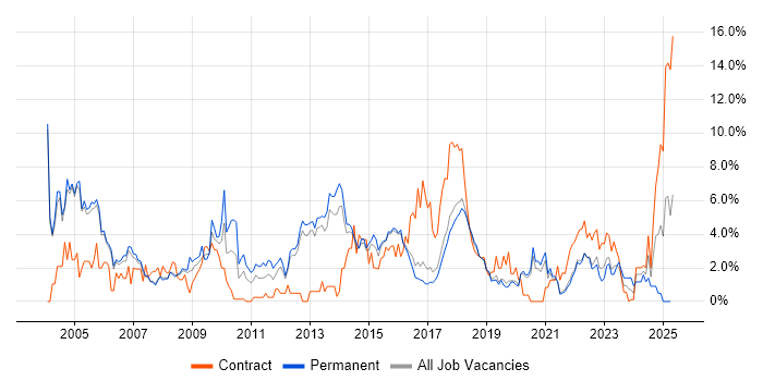 Job vacancy trend for PRINCE2 in Farnborough