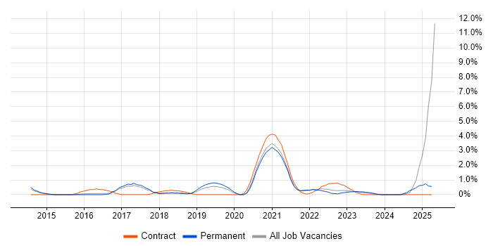 Job vacancy trend for Private Cloud in Farnborough