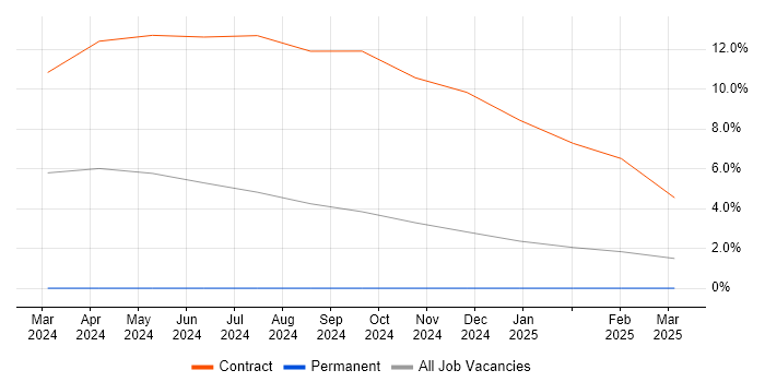 Job vacancy trend for Privileged Access Management in Farnborough