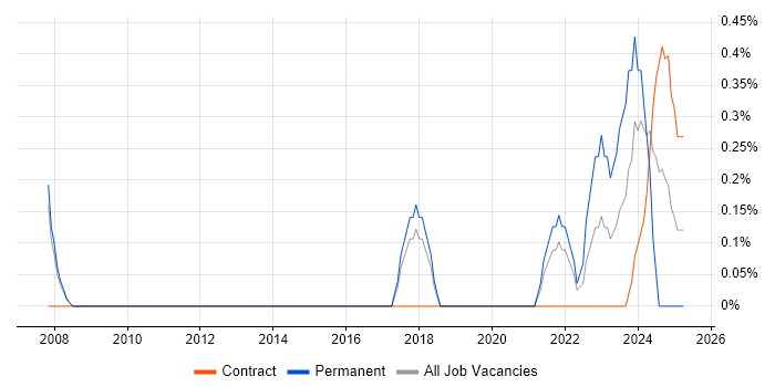Job vacancy trend for Proactive Management in Farnborough