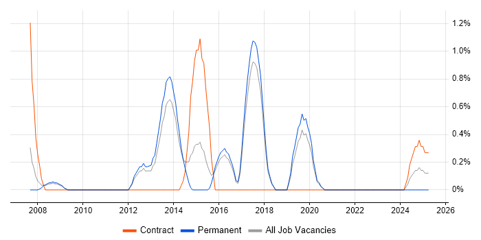 Job vacancy trend for Proactive Monitoring in Farnborough