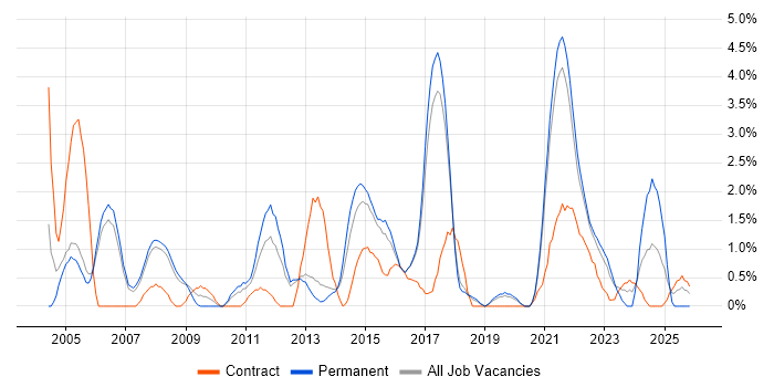 Problem Management job vacancy trend in Farnborough