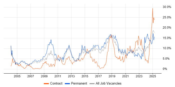 Job vacancy trend for Problem-Solving in Farnborough Job vacancy trend for Problem-Solving in Farnborough