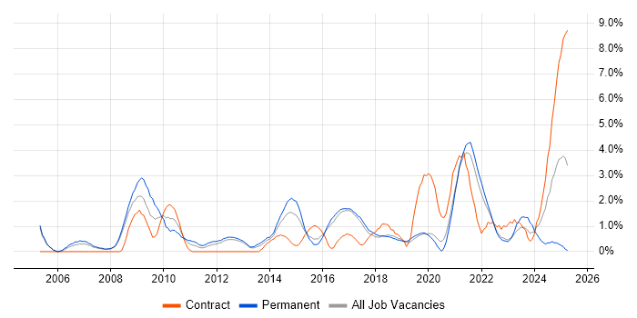 Job vacancy trend for Process Improvement in Farnborough