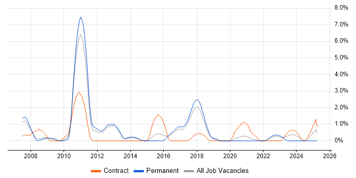 Job vacancy trend for Process Management in Farnborough