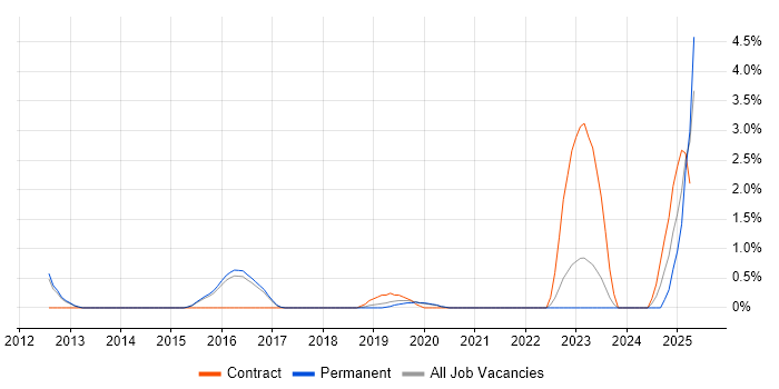 Job vacancy trend for Procure-to-Pay in Farnborough