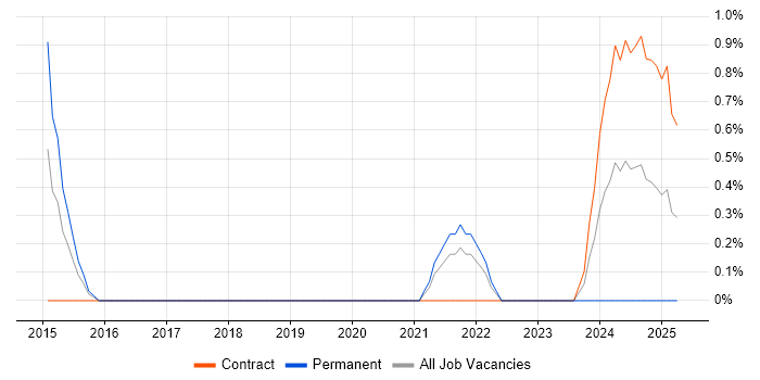 Job vacancy trend for Product Business Analyst in Farnborough