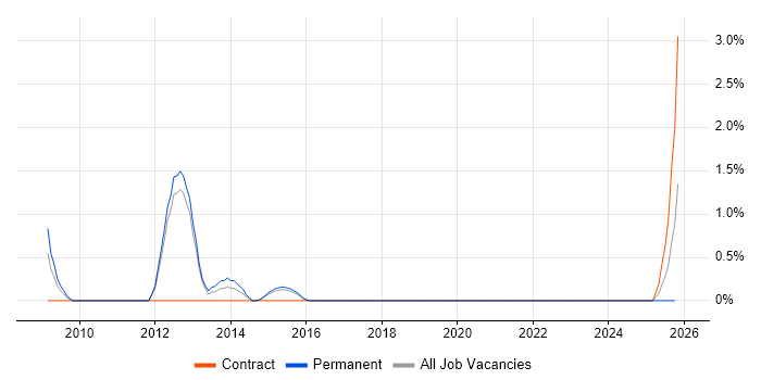 Product Lead job vacancy trend in Farnborough