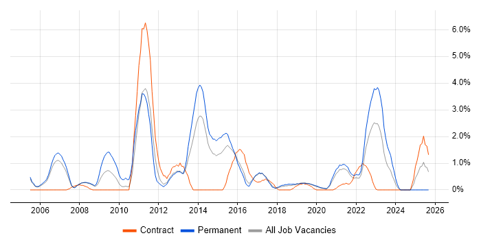 Product Management job vacancy trend in Farnborough Product Management job vacancy trend in Farnborough