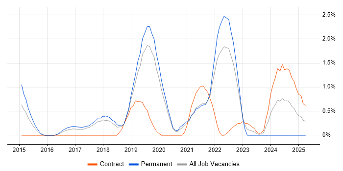 Job vacancy trend for Product Owner in Farnborough