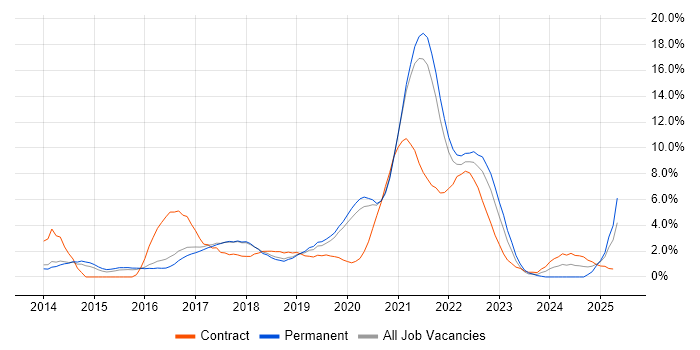 Job vacancy trend for Product Ownership in Farnborough Job vacancy trend for Product Ownership in Farnborough