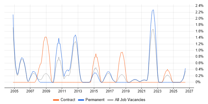 Product Requirements job vacancy trend in Farnborough
