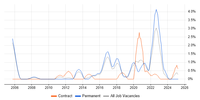 Job vacancy trend for Product Roadmap in Farnborough