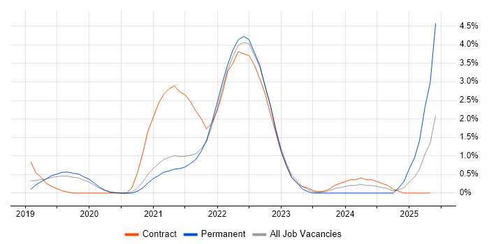 Job vacancy trend for Product Vision in Farnborough Job vacancy trend for Product Vision in Farnborough
