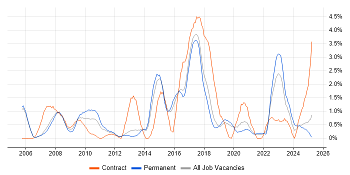 Job vacancy trend for Programme Management in Farnborough
