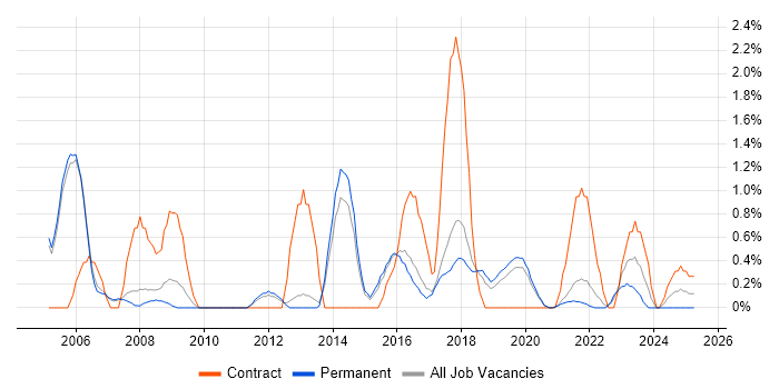 Job vacancy trend for Programme Manager in Farnborough Job vacancy trend for Programme Manager in Farnborough