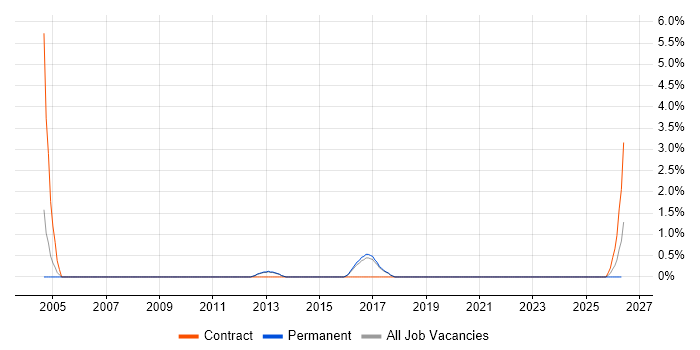 Programme Planner job vacancy trend in Farnborough
