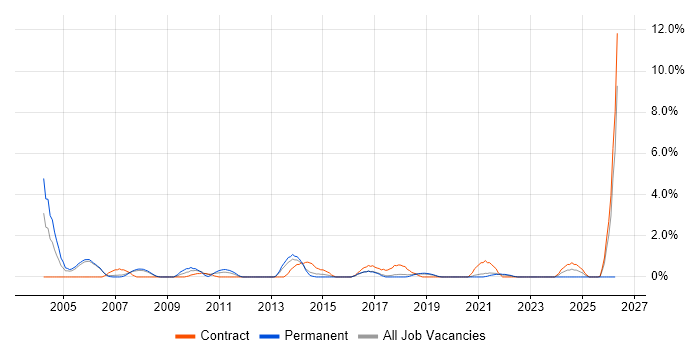 Project Analyst job vacancy trend in Farnborough