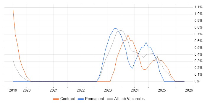 Project Controller job vacancy trend in Farnborough