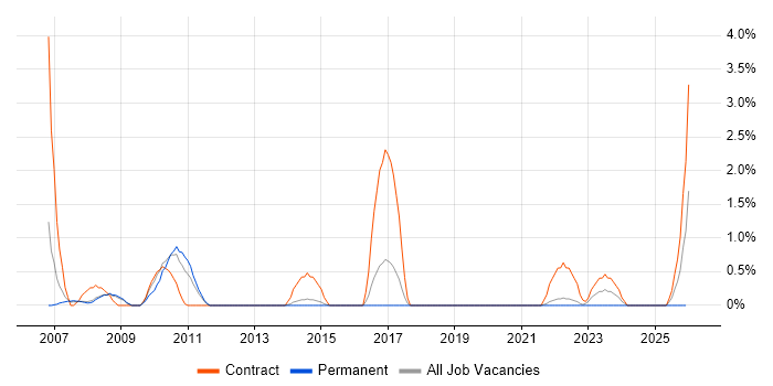 Project Leader job vacancy trend in Farnborough